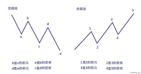 前高是什麼|前高點如何畫趨勢線